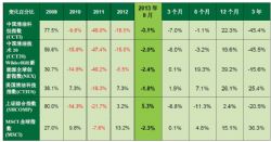 2013年8月中国清洁科技指数