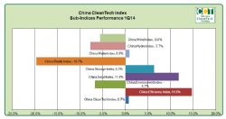 Sino Cleantech Sub-Indices