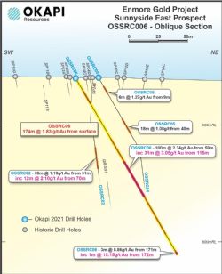 Figure 1 – Oblique section showing down hole mineralisation in select drilling completed to date