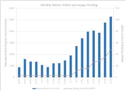 Figure 4 – Total drilling meters at Oracle Ridge