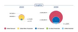 Figure 2: global and EU demand and production data