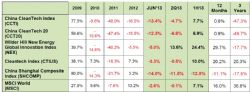 China CleanTech Index Performance