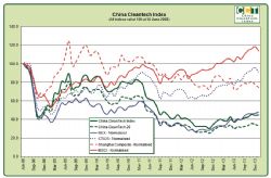 January 2014 Result Outperforming Chinese and World Markets Again