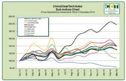 China Cleantech Sub-Indices Chart