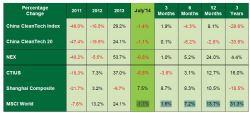 China CleanTech Index July 2014 - Table