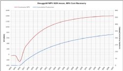 Dougga West Oil Prospect Economics