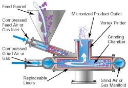 Figure 5. Overview of the jet milling method utilised to produce the Spherical graphite.