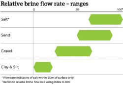 Figure 1: Relative brine flow rates by sediment type