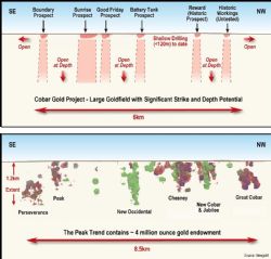 Schematic longsection comparison between the Cobar Gold Project gold field and the nearby producing Peak Trend