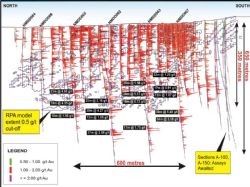 LONG SECTION – looking East showing NMDD062 to NMDD067 and current drilling gold grades as histograms and RPA resource model