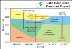 Cross section with targeted high grade brine horizon and third party drill results.