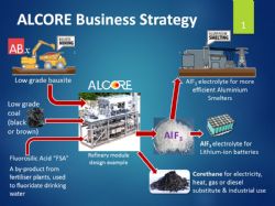 Summary of the ALCORE Business Strategy