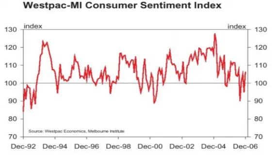 Westpac-Melbourne Institute
