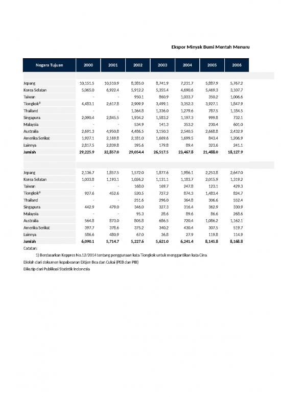 picture1_Excel Sheet Download 3837 | Data Ekspor - Minyak Buah Dll Menurut Negara Tujuan Utama 2000-2015