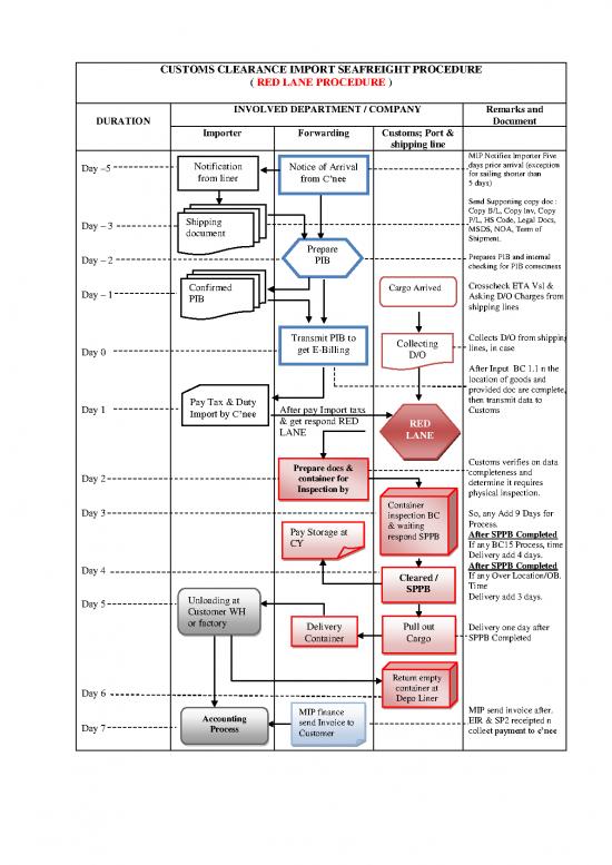 picture Customs Clearance Import Id 27784 | Flow Chart Red Lane Sea Import