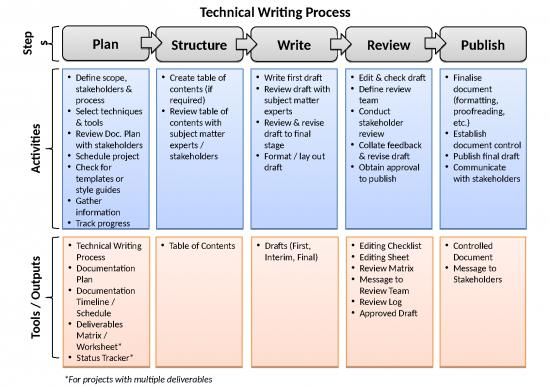 picture_Information Ppt 73303 | Technical Writing Process