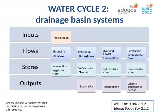picture_Area Ppt 79960 | 2 The Water Cycle And Drainage Basin System 2