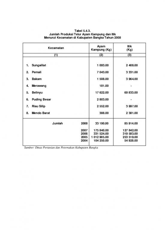 picture1_Pertanian Pdf 9469 | S Jumlah Produksi Telur Ayam Kampung Dan Itik Menurut Kecamatan Di Kabupaten Bangka Tahun 2008 | Pertanian Dan Peternakan
