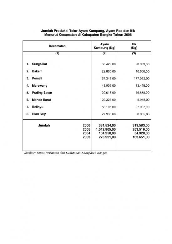 picture_Pertanian Pdf 9657 | S Jumlah Produksi Telur Ayam Kampung  Ayam Ras Dan Itik Menurut Kecamatan Di Kabupaten Bangka Tahun 2006 | Pertanian Dan Peternakan