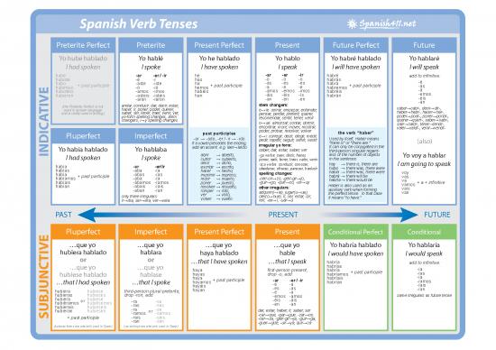 picture1_Language Pdf 99986 | Spanish Verb Tenses
