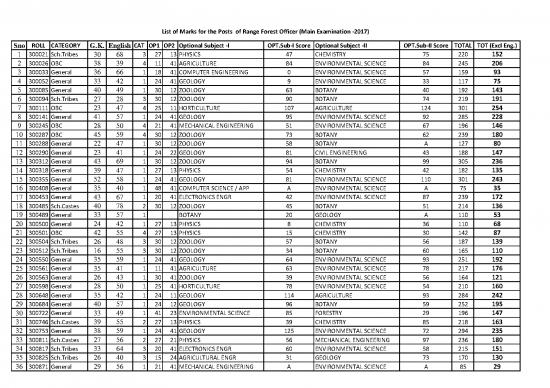 picture1_General Science Pdf In English 124285 | List Of Marks For The Posts  Of Range Forest Officer Main Examination 20172e788dce Eca7 4f1d 9cb0 8109f794f1b8