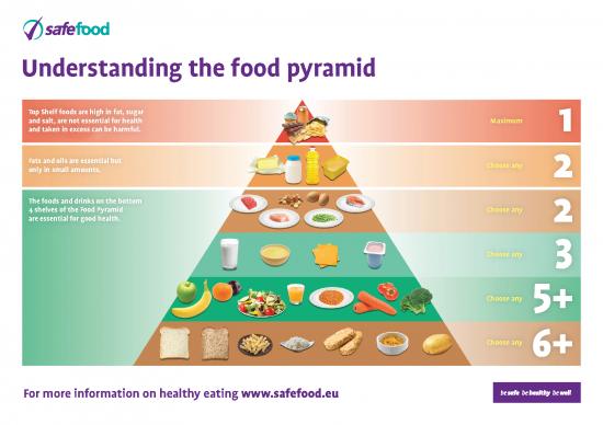 picture Food Pyramid Pdf 134061 | H7168 Safefood Food Pyramid Graphic A4