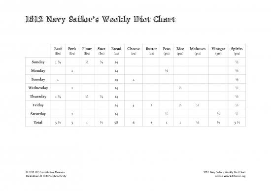 picture1_1812 Navy Sailors Weekly Diet Chart Dinnertime Sailors Eating