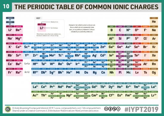 picture Pdf Printable Periodic Table 195567 | 10 &ndash; The Periodic Table Of Common Ions V2