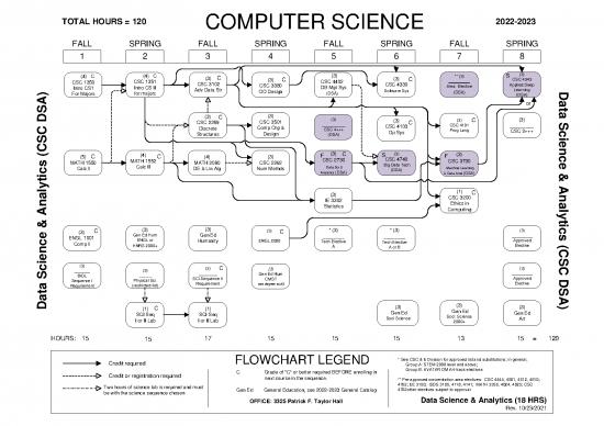 picture_Computer Science Thesis Pdf 197925 | Csc Dsa2022 2023flowchart