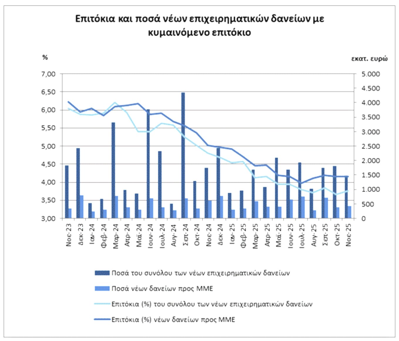 Αύξηση επιτοκίων δανείων και σταθερά επιτόκια καταθέσεων τον Νοέμβριο, διεύρυνση του επιτοκιακού περιθωρίου