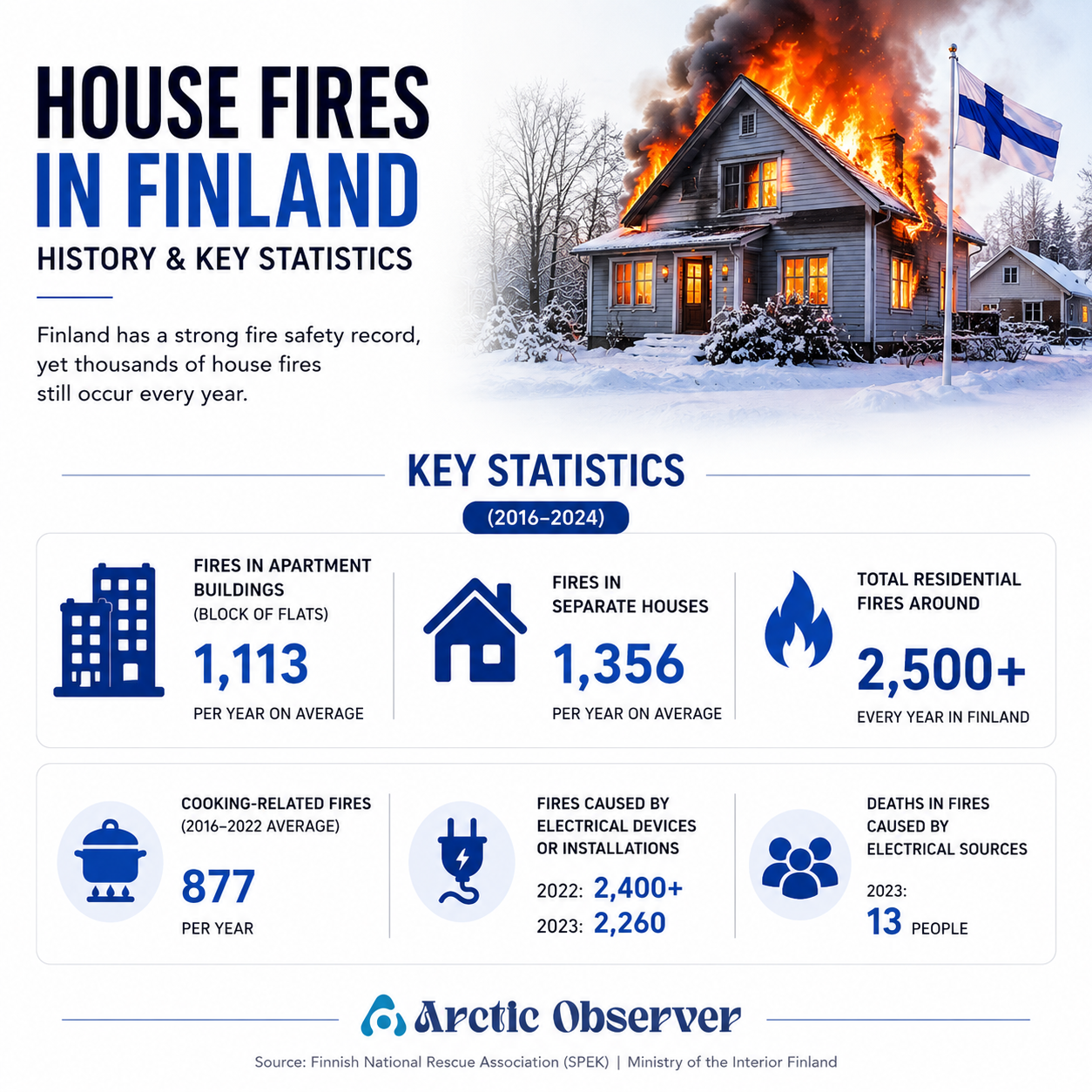 Why Do Residential Fires Happen in Finland?
