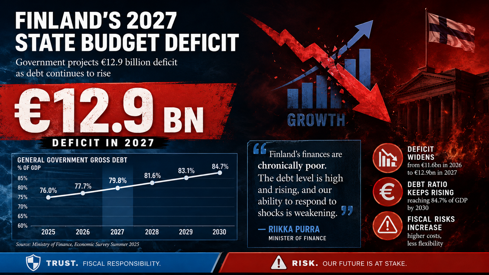 Finland’s €12.9 Billion Deficit: “Chronically Poor” Finances Even Growth Can’t Fix