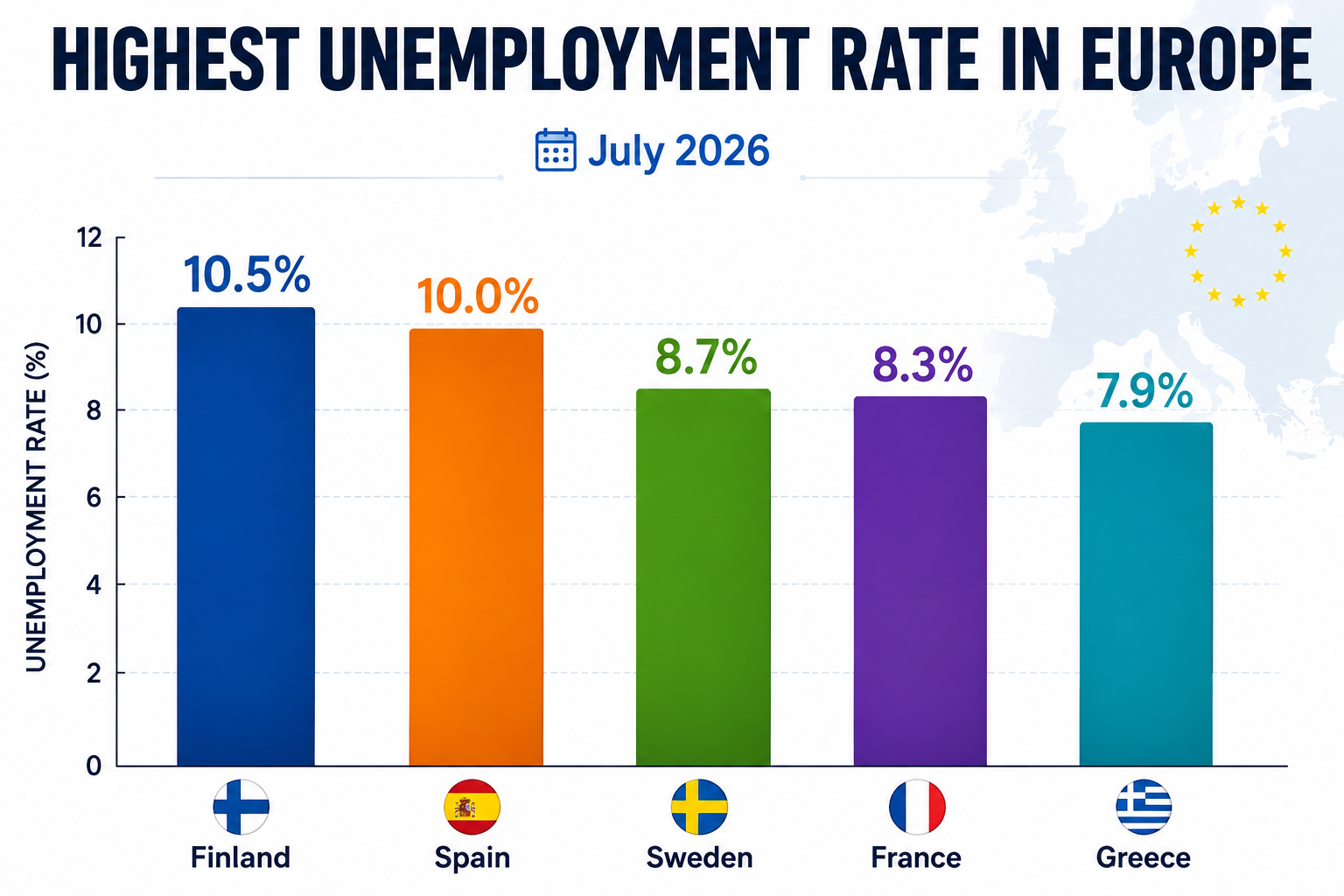 Finland’s Unemployment Rate Remain Highest in Europe