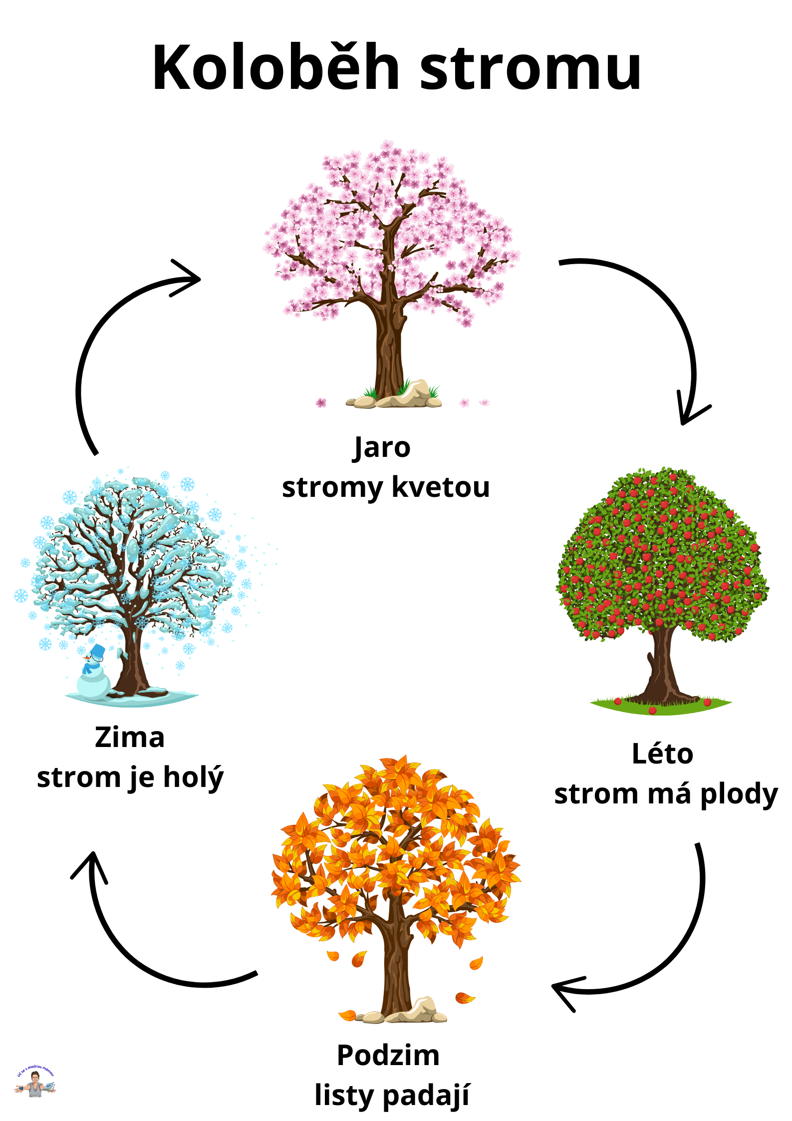 ROČNÍ OBDOBÍ A MĚSÍCE – Průvodce koloběhem roku - náhled 7