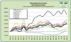 Sub Indices Chart
