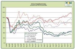 2014年1月指數表現再次超越中國和全球市場