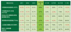 全行業各板塊均強勁增長，帶動指數上漲8.8%