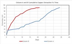 Copper Extraction
