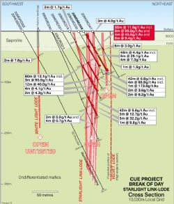 Cross-section of new White Light and Starlight gold lodes at Break of Day