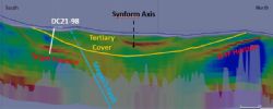 Figure 2: North-south cross section showing the 1D inversion model of conductivity from airborne SkyTEM data