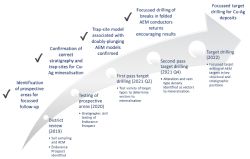 Figure 3. Summary of exploration phases over the Endurance Prospect