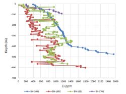 Figure 3 – Lithium grade, which consistently increases with depth