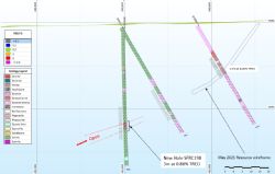Figure. 4 Cross section 7352410N at Simons Find South showing continuation