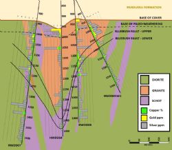 Figure 4: Bluebush Fault Long Section looking west