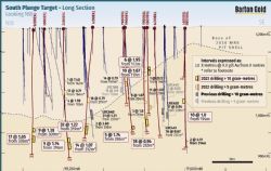 Figure 3 – Long Section of ‘South Plunge’ Target & Key Intercepts Below 2020 Resource Outline