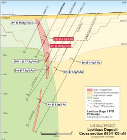 Figure 3: Cross-section at Leviticus