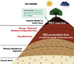Figure 5: Deposition Model