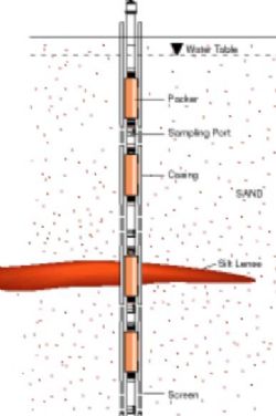 Figure 2: Straddle Packer Sampling