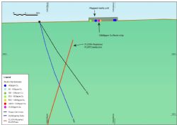 Figure 3: FLG134 modelled plate conductor and designed drill-holes to test for VHMS mineralisation