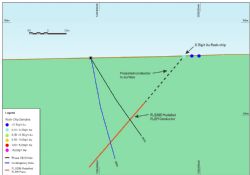 Figure 4: FLG285 modelled plate FLEM conductor, with designed drill-holes to test for VHMS mineralisation